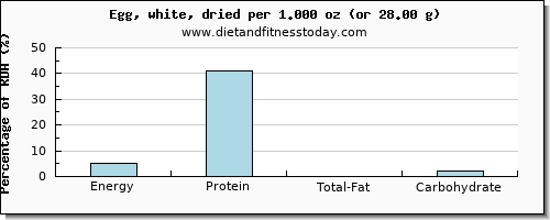 energy and nutritional content in calories in egg whites